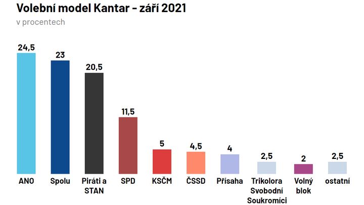 ANO oslabuje, na Babišovo hnutí se dotahuje koalice Spolu, tvrdí průzkum Kantaru; Zdroj foto: Kantar