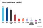 ANO oslabuje, na Babišovo hnutí se dotahuje koalice Spolu, tvrdí průzkum Kantaru