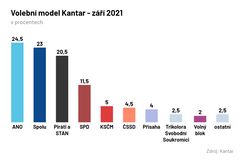 ANO oslabuje, na Babišovo hnutí se dotahuje koalice Spolu, tvrdí průzkum Kantaru