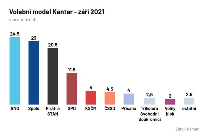 Volební model Kantar.