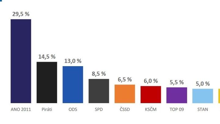 Median: ANO a piráti si mírně polepšili, ČSSD se přiblížila k pětiprocentní hranici