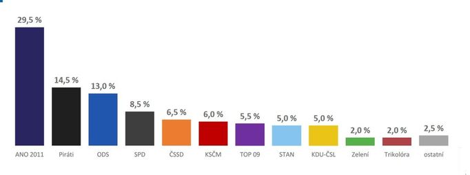 Volební model zobrazuje odhad nejpravděpodobnějšího rozvržení podpory stran v srpnu 2019.