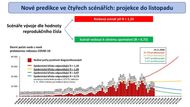 Predikce šíření nákazy v závislosti na různých hodnotách reprodukčního čísla, Česko jde nyní cestou silného zpomalení epidemie.