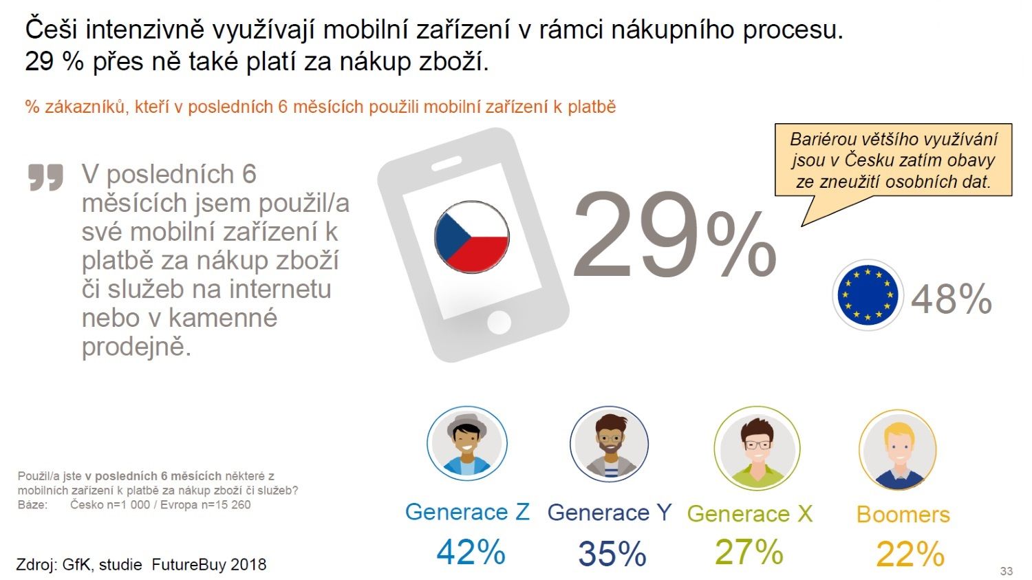 placení mobilem SOCR ČR a GfK nákupní chování Čechů listopad 2018