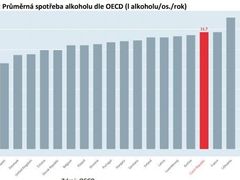 Průměrná spotřeba alkoholu dle OECD