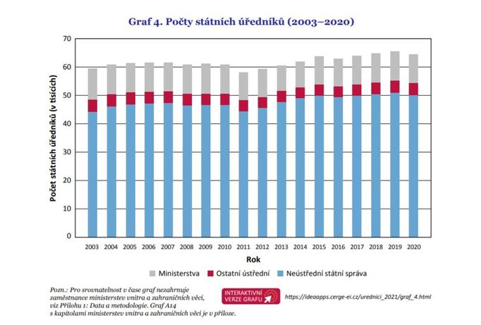 Graf ze studie: Státní zaměstnanci a úředníci: kde pracují a za kolik?