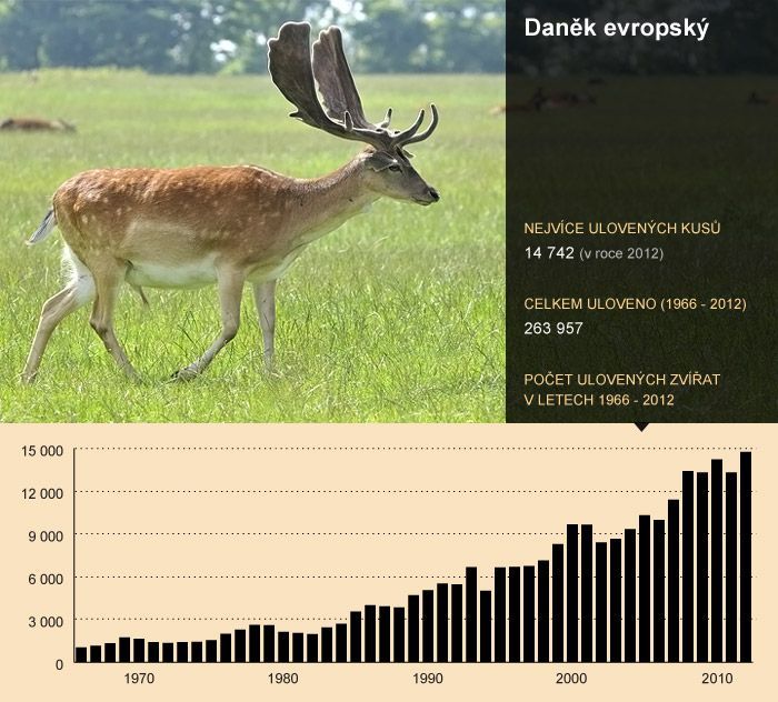 Statistika ulovené zvěře - 09