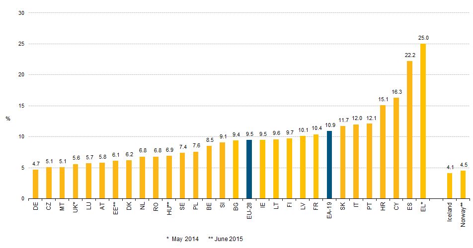Nezaměstnanost podle Eurostatu, červenec 2015
