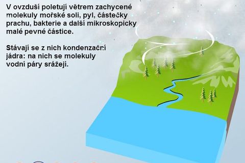 Jak vzniká déšť