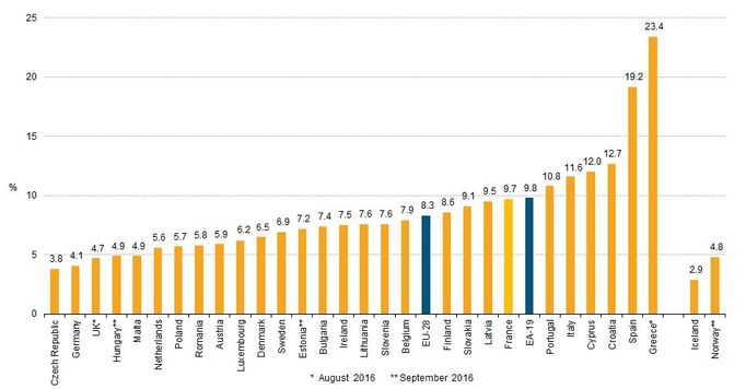 Nezaměstnanost v říjnu podle Eurostatu