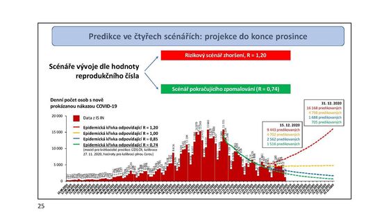 Vládní model: Jak by vypadala epidemie při černém scénáři. Až 16 tisíc případů denně