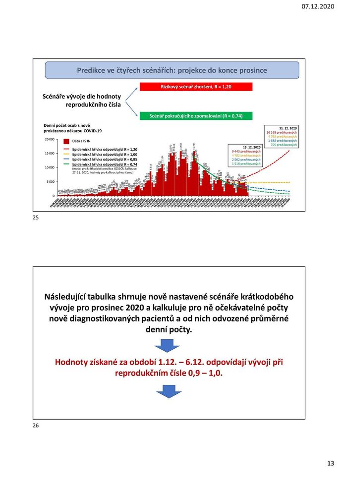 Scénáře dalšího vývoje nového počtu nakažených v závislosti na různých hodnotách reprodukčního čísla.