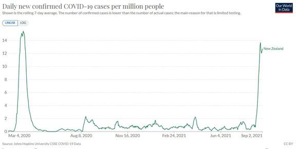 Vývoj koronavirové pandemie na Novém Zélandu (linka znázorňuje počet nových případů).