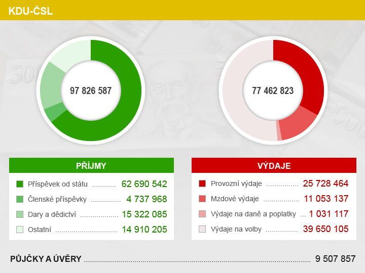 Financování politických stran