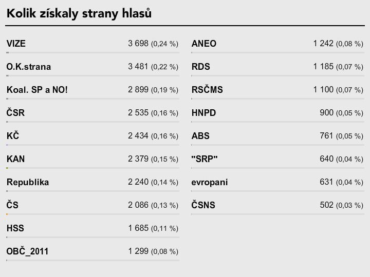 Evropské volby 2014 - Výsledky - Kolik získaly strany hlasů - podrobně