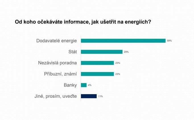 Průzkum Ipsos k cenám energií