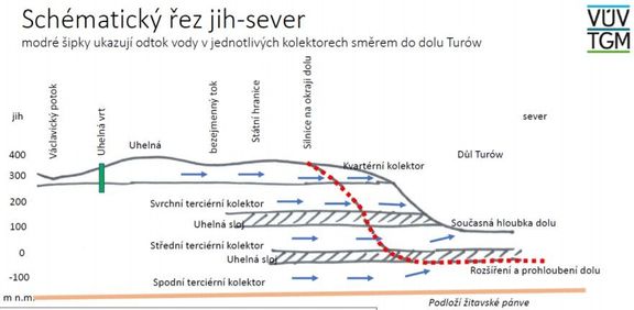Kudy odtéká z Turówu voda a jak by měla fungovat podzemní bariéra?