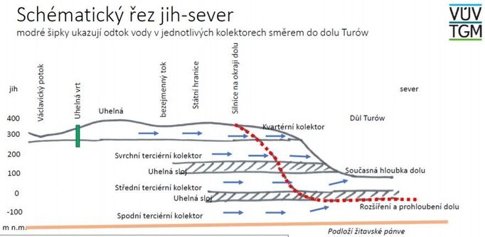 Schematický náčrt situace okolo dolu: když se rypadla zakousnou hlouběji, kde se nachází uhlí, odteče voda i ze spodní vrstvy.