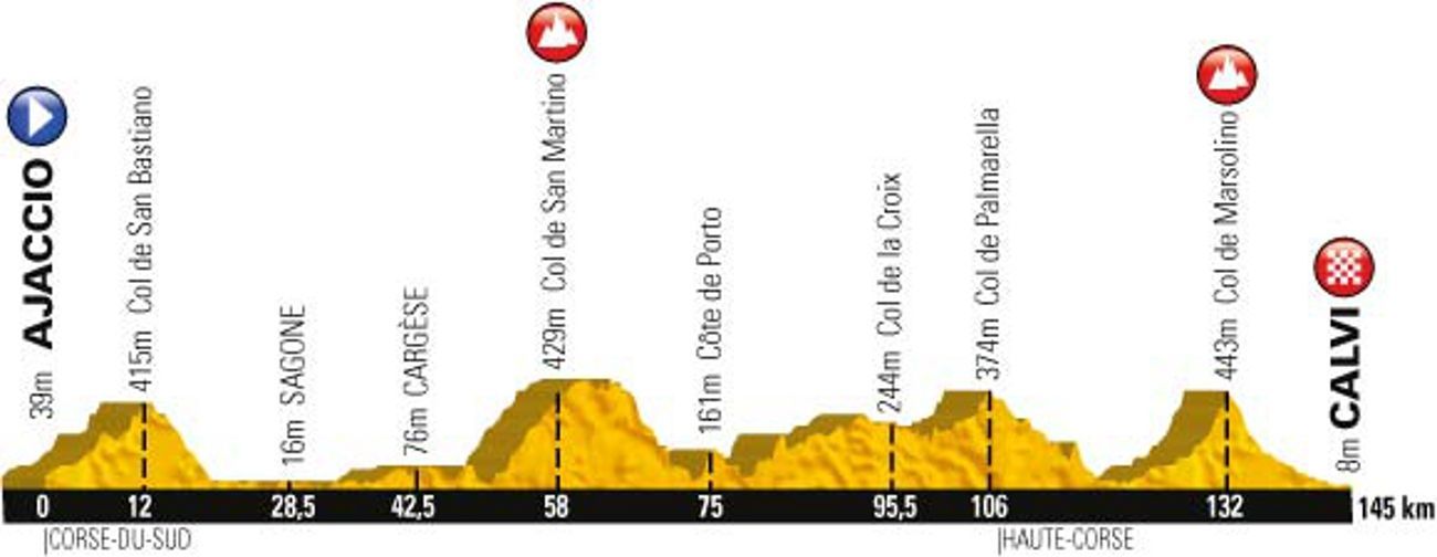 Třetí etapa Tour de France 2013 - profil