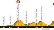 Třetí etapa (145 km, kopcovitý profil, Ajaccio – Calvi): Typická středomořská etapa nahoru, dolů. Bude se tam hodně těžko dojíždět jakákoliv ztráta, pokud někdo spadne. Hodně nebezpečná etapa ideální pro únik.