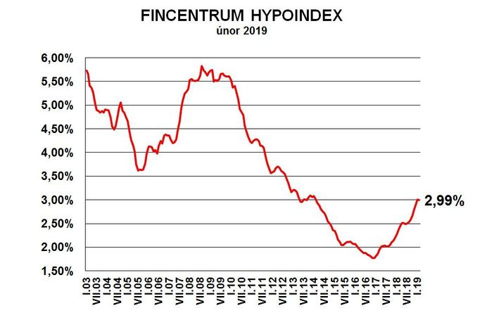 Hypoindex únor 2019