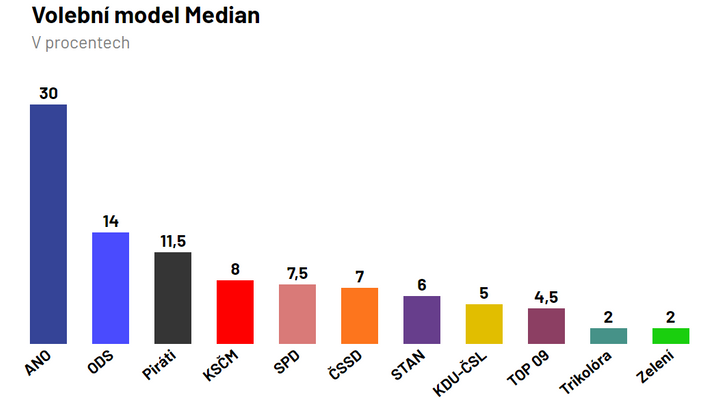 ODS v lednu posílila a předstihla Piráty, volby by vyhrálo ANO, tvrdí průzkum Median