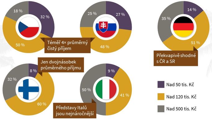 Průzkum o vnímání bohatství