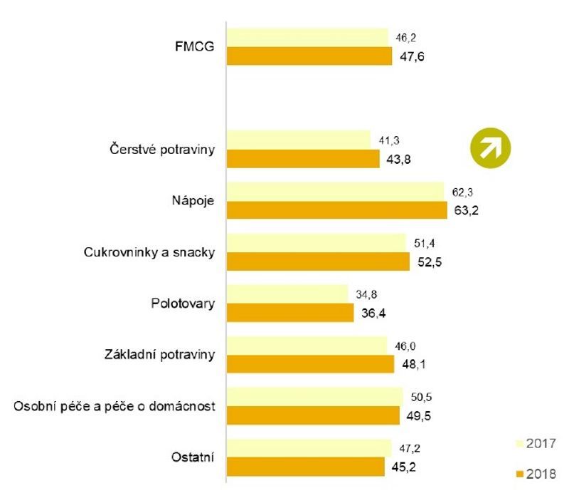 SOCR ČR 1Q 2019 GfK FCMG rychloobrátkové zboží prodej 24b