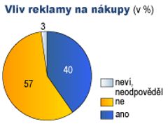 Koupili jste si v poslední době, tj. asi v posledních třech měsících, nějaký výrobek na základě reklamy?