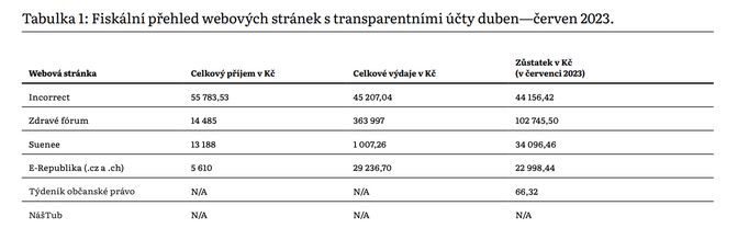 Příjmy a výdaje dezinformačních webů s transparentními účty duben—červen 2023.