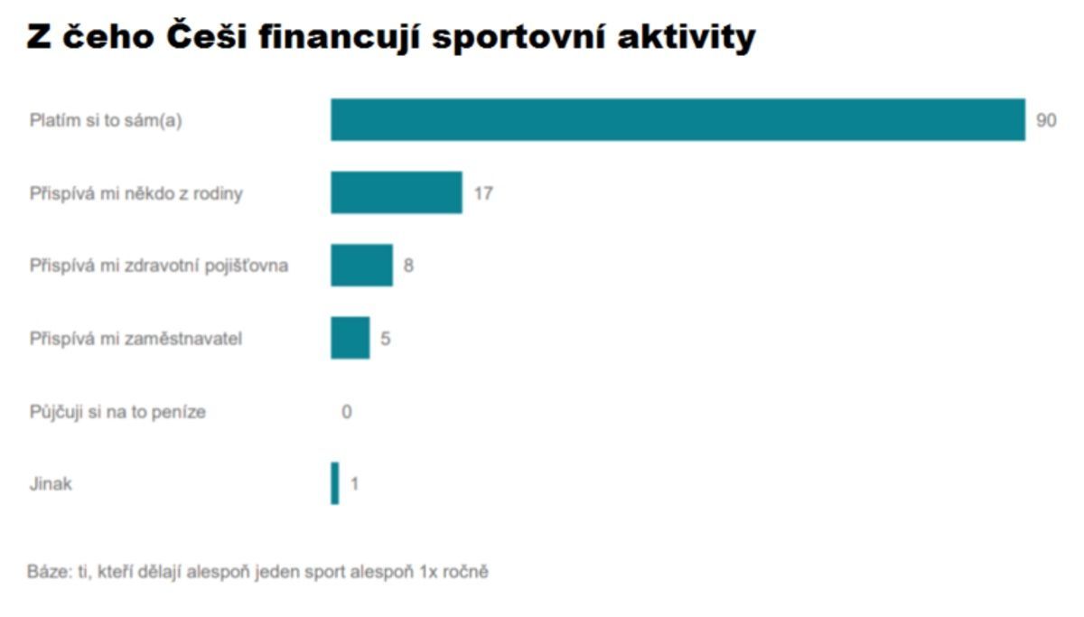 z čeho financují Česká spořitelna, průzkum 2018 - Jak Češi sportují a kolik za sport utrácejí