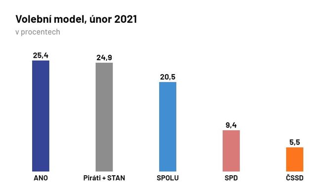 Sněmovní volební model, únor 2021. Zdroj: Ipsos.