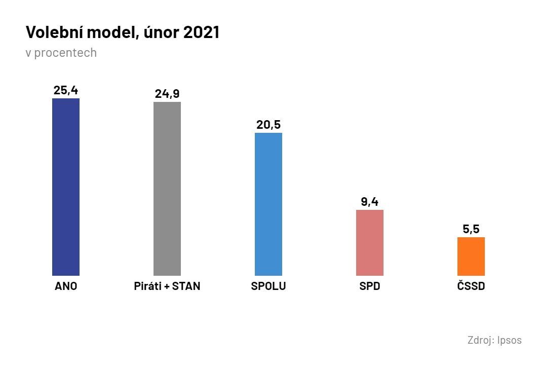 volební model únor 2021 Ipsos