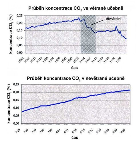 Graf koncentrace CO2