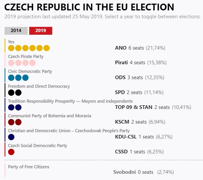 Odhad volebních výsledků v Česku podle Politico.