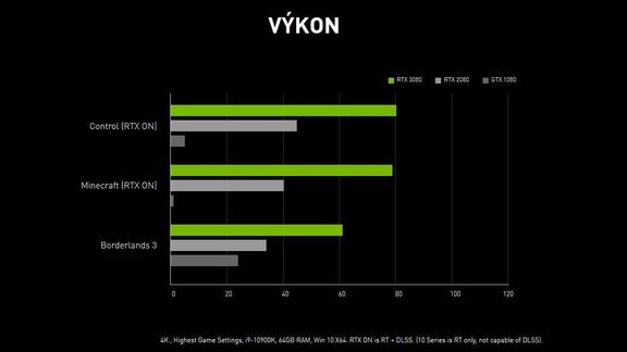 GeForce RTX řady 30 nabízejí až dvojnásobek výkonu oproti předchozí generaci.