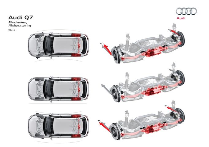 Nová generace Audi Q7 má systém natáčení kol zadní nápravy. To naprosto změnilo jízdní vlastnosti tohoto velkého SUV.