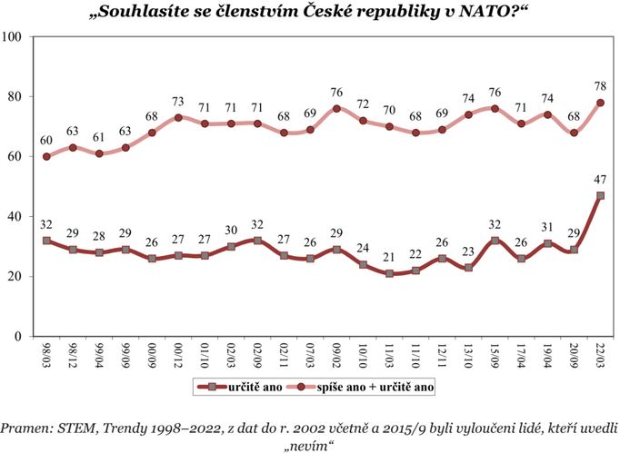 Analýza STEM týkající se války na Ukrajině a nálad české veřejnosti.