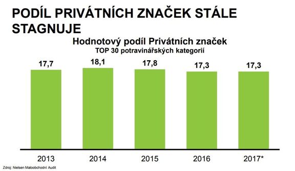 Podíl privátních značek v Česku