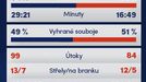 Synot liga, statistiky 4. kola