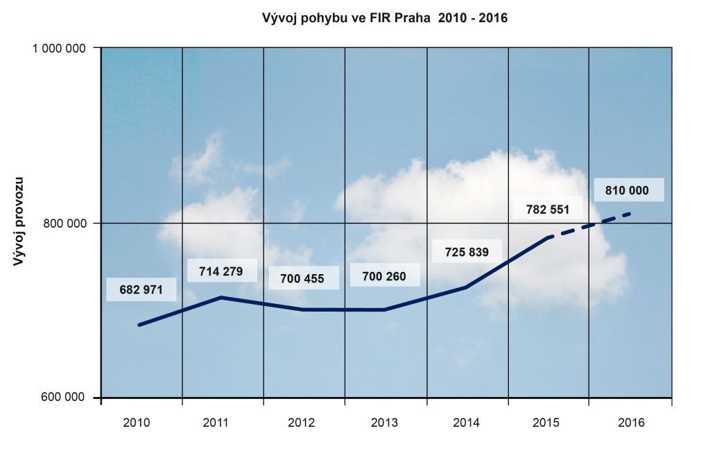 Vývoj letového provozu ve vzdušném prostoru ČR