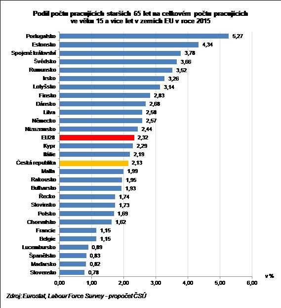 Foto: ČSÚ, Eurostat