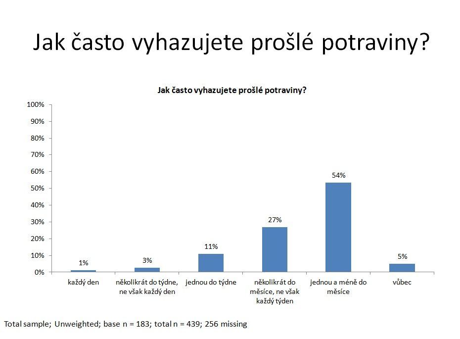 Češi a plýtvání potravin - jak často