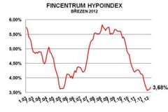 Hypotéky pomalu zdražují, potvrzují březnová data