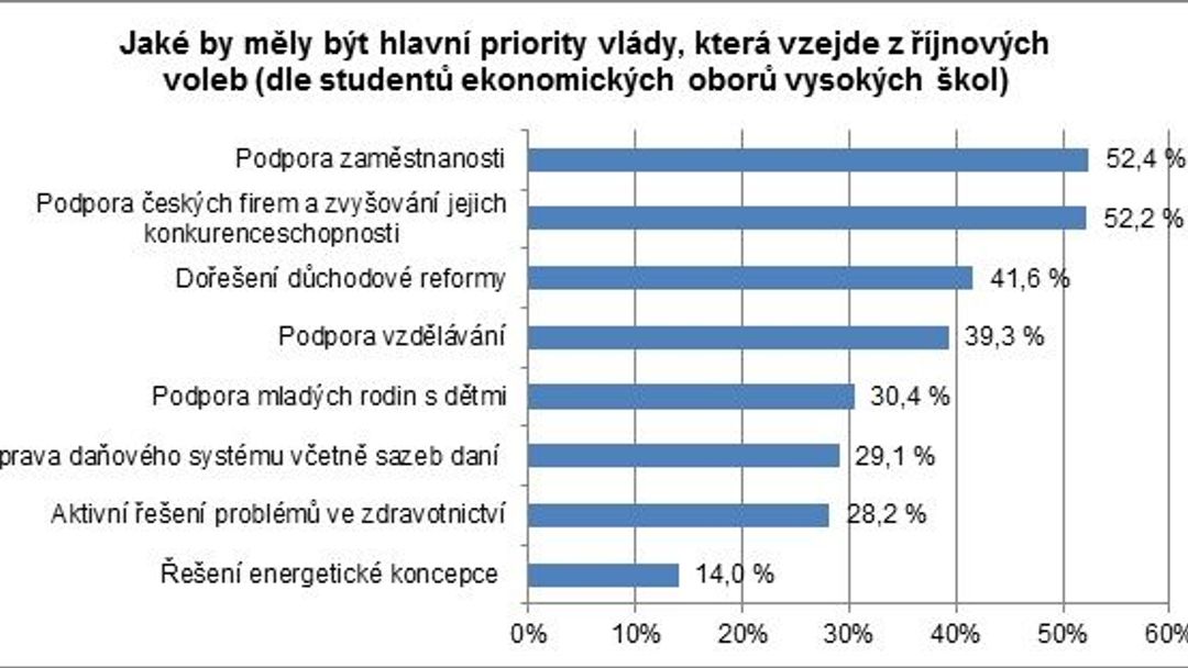 Mladí ekonomové vzkazují politikům:  Podporujte české firmy a zaměstnanost, dořešte důchodovou reformu