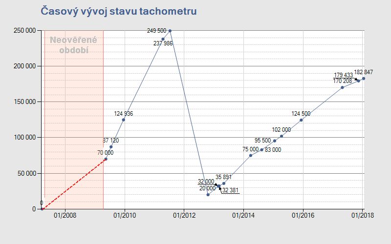 VW Passat stočený, Cebia
