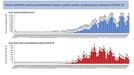 Přehled počtu provedených testů a zachycení pozitivních nálezů nemoci covid-19 v čase.