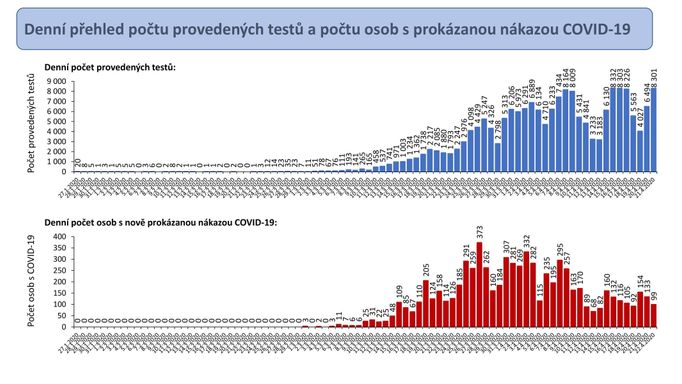 Přehled počtu provedených testů a zachycení pozitivních nálezů nemoci covid-19 v čase.