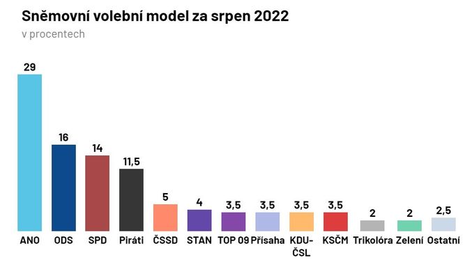 Nejvyšší voličské preference si drží hnutí ANO (29 %) následované ODS (16 %) a SPD (14 %).