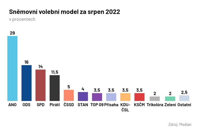 Nejvyšší voličské preference si drží hnutí ANO (29 %) následované ODS (16 %) a SPD (14 %).